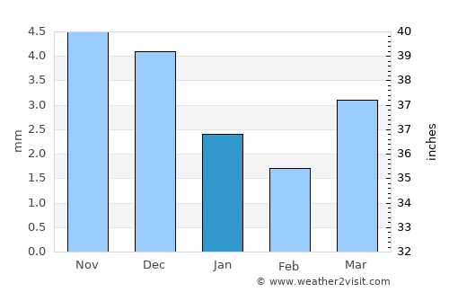 Bilüü average rain in January