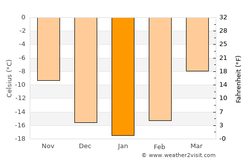 Bilüü average temperature in January