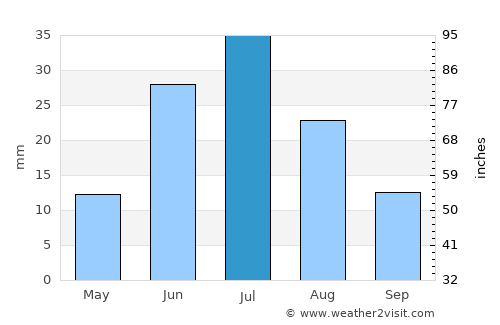Bilüü average rain in July