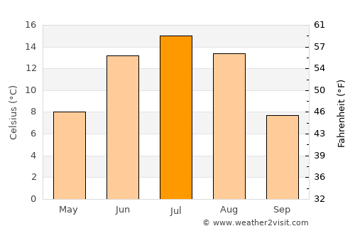 Bilüü average temperature in July