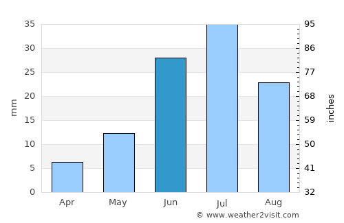 Bilüü average rain in June
