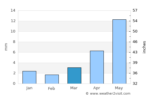 Bilüü average rain in March