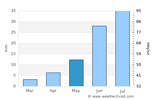 Bilüü average rain in May