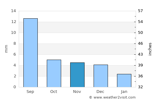 Bilüü average rain in November