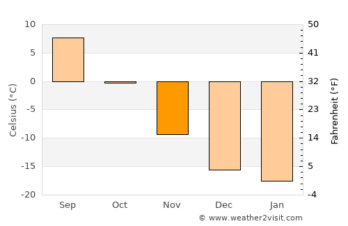 Bilüü average temperature in November
