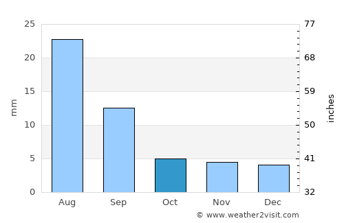 Bilüü average rain in October