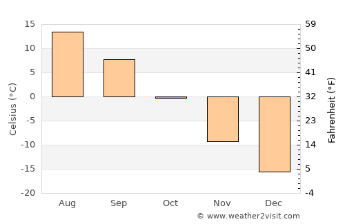 Bilüü average temperature in October