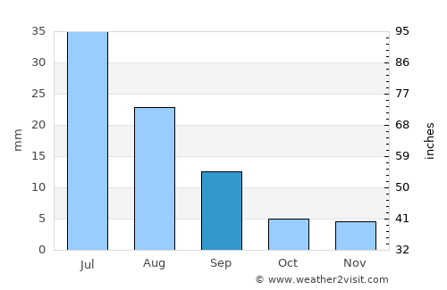 Bilüü average rain in September