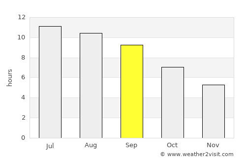 Bilüü average rain in September