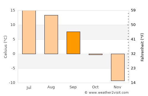 Bilüü average temperature in September