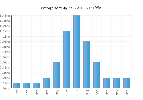 Bilüü monthly rainfall chart (inches)