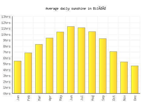 Bilüü average daily sunshine chart