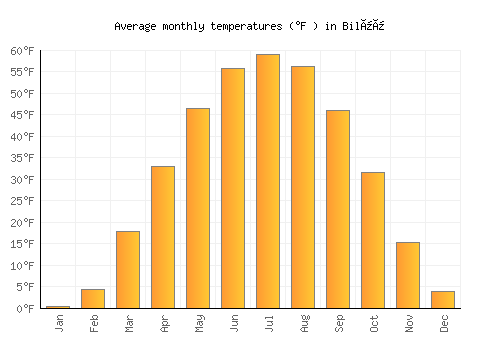 Bilüü average temperature chart (Fahrenheit)