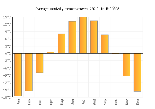 Bilüü average temperature chart (Celsius)