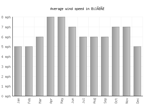 Bilüü average winspeed by month (mph)