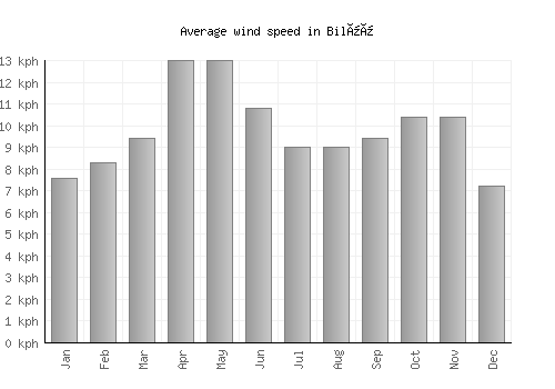 Bilüü average winspeed by month (km/h)