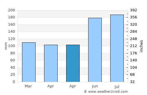 Bilwang average rain in April