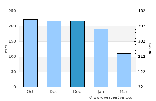 Bilwang average rain in December