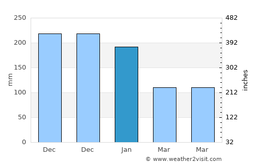 Bilwang average rain in January