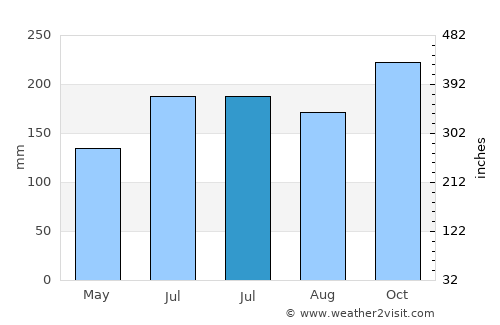 Bilwang average rain in July