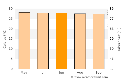 Bilwang average temperature in June