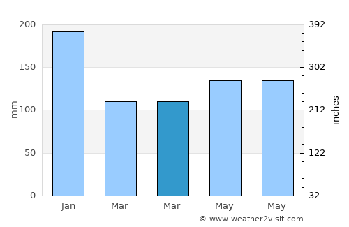 Bilwang average rain in March