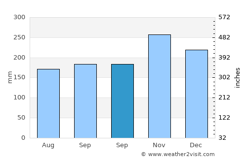Bilwang average rain in September
