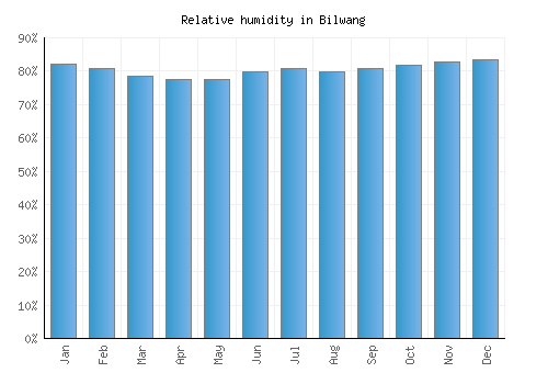 Bilwang relative humidity averages