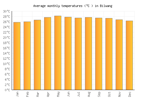 Bilwang average temperature chart (Celsius)