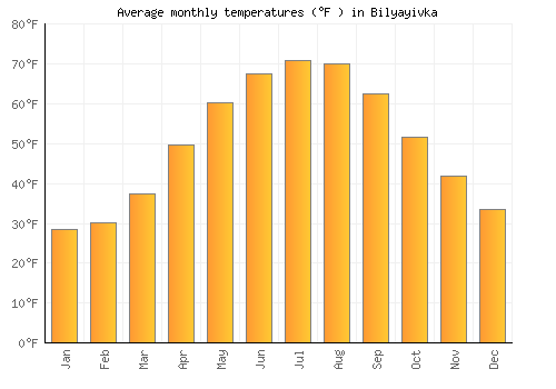 Bilyayivka average temperature chart (Fahrenheit)