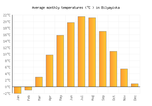 Bilyayivka average temperature chart (Celsius)