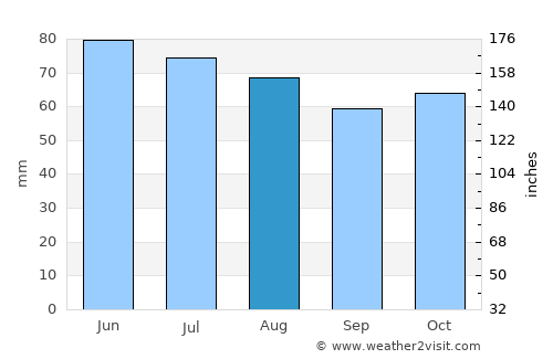 Bilzen average rain in August