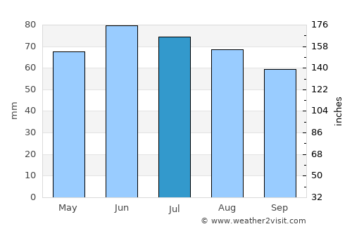 Bilzen average rain in July