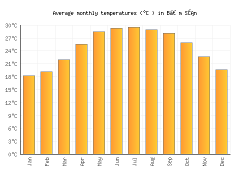 Bỉm Sơn average temperature chart (Celsius)