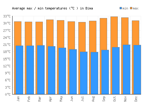 Bima average minimum / maximum temperatures (Celsius)