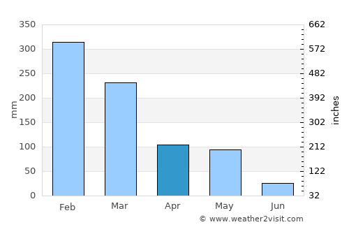 Bima average rain in April