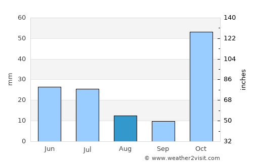 Bima average rain in August