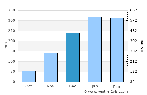 Bima average rain in December
