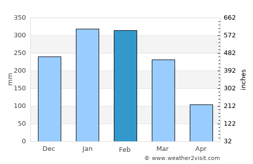 Bima average rain in February