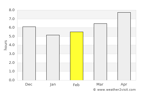 Bima average rain in February