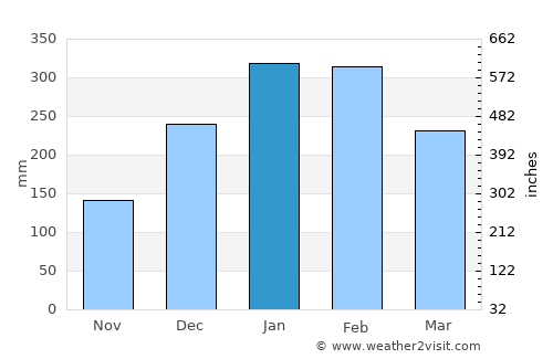 Bima average rain in January