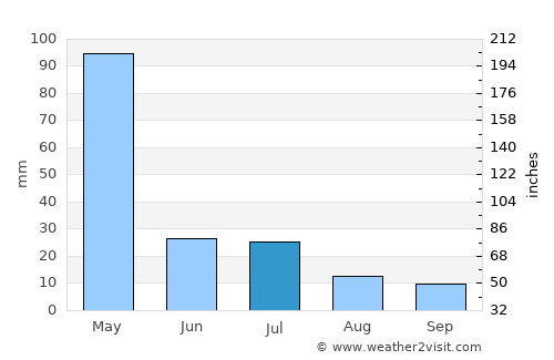 Bima average rain in July