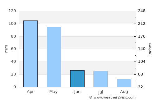 Bima average rain in June