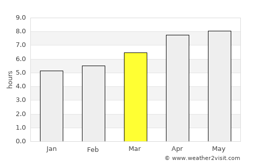 Bima average rain in March
