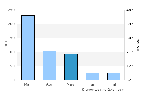 Bima average rain in May