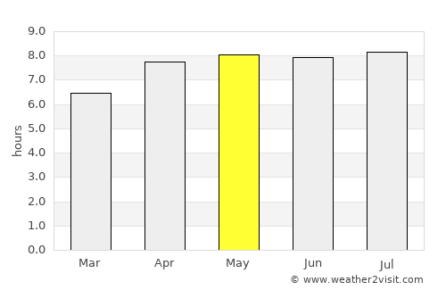 Bima average rain in May