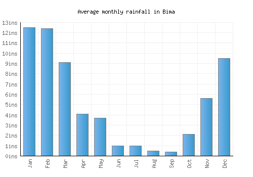 Bima monthly rainfall chart (inches)