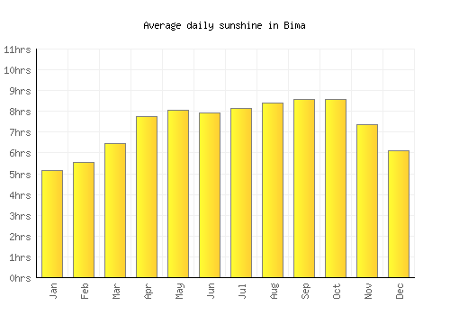 Bima average daily sunshine chart