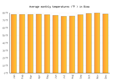 Bima average temperature chart (Fahrenheit)