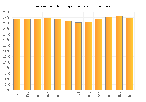 Bima average temperature chart (Celsius)